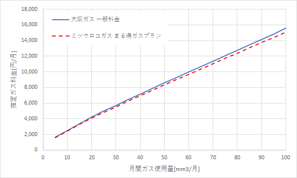 大阪ガス「一般料金」とミツウロコガス「まる得ガスプラン」の料金比較グラフ