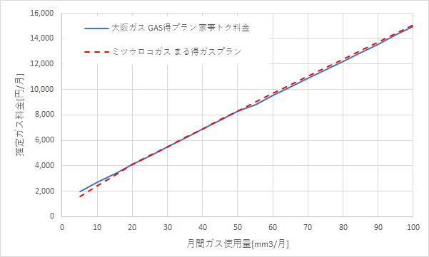 大阪ガス「GAS得プラン（家事トク料金）」とミツウロコガス「まる得ガスプラン」の料金比較グラフ
