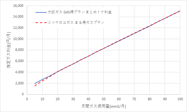 大阪ガス「GAS得プラン（まとめトク料金）」とミツウロコガス「まる得ガスプラン」の料金比較グラフ