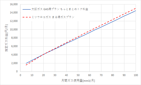 大阪ガス「GAS得プラン（もっとまとめトク料金）」とミツウロコガス「まる得ガスプラン」の料金比較グラフ
