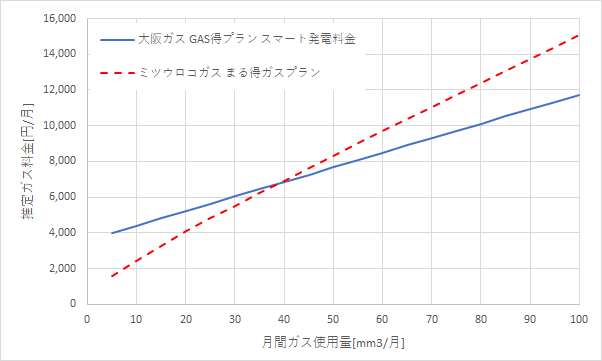 大阪ガス「GAS得プラン（スマート発電料金）」とミツウロコガス「まる得ガスプラン」の料金比較グラフ