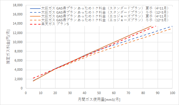 大阪ガス「GAS得プラン（あっためトク料金）」と楽天ガス「プランS」の料金比較グラフ