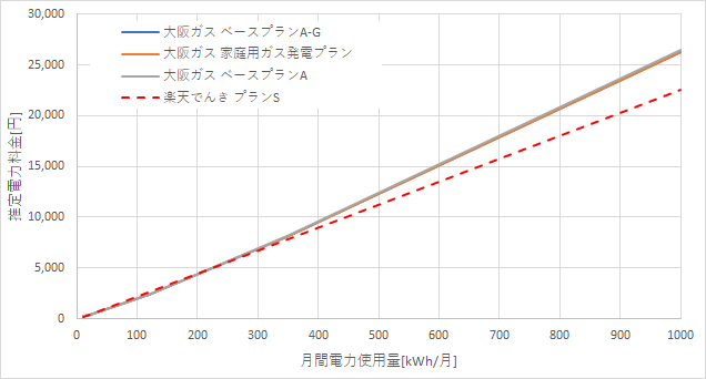 大阪ガスと楽天でんきの料金比較結果