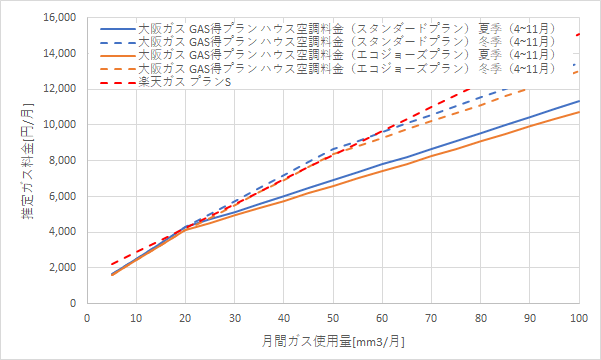 大阪ガス「GAS得プラン（ハウス空調料金）」と楽天ガス「プランS」の料金比較グラフ