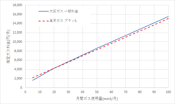 大阪ガス「一般料金」と楽天ガス「プランS」の料金比較グラフ