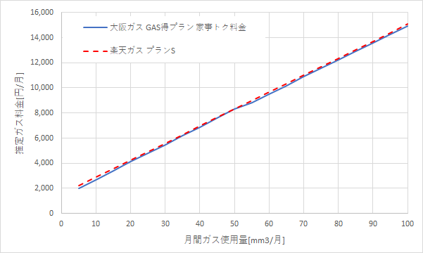 大阪ガス「GAS得プラン（家事トク料金）」と楽天ガス「プランS」の料金比較グラフ