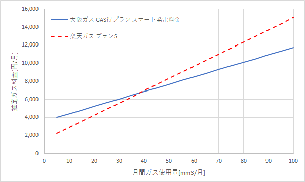 大阪ガス「GAS得プラン（スマート発電料金）」と楽天ガス「プランS」の料金比較グラフ