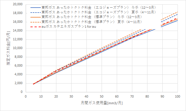 東邦ガス「あったかトクトク料金」とauガスの料金比較グラフ