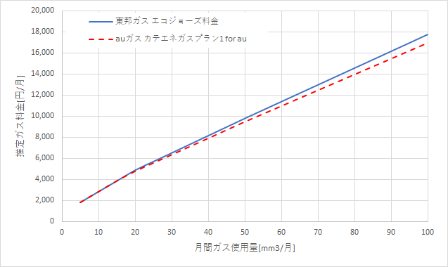 東邦ガス「エコジョーズ料金」とauガスの料金比較グラフ