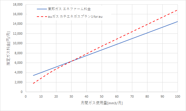 東邦ガス「エネファーム料金」とauガスの料金比較グラフ