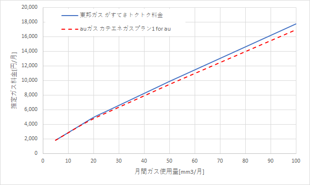 東邦ガス「がすてきトクトク料金」とauガスの料金比較グラフ