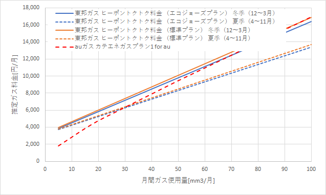 東邦ガス「ヒーポントクトク料金」とauガスの料金比較グラフ