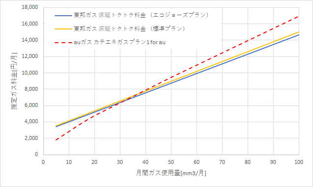 東邦ガス「床暖トクトク料金」とauガスの料金比較グラフ