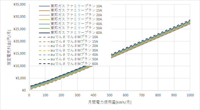 東邦ガス「ファミリープラン」とauでんきの料金比較グラフ