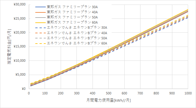 東邦ガス「ファミリープラン」とエネワンでんき「エネワンBプラン」の料金比較グラフ