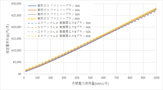 東邦ガス「ファミリープラン」とエネワンでんき「実質再エネBプラン」の料金比較グラフ