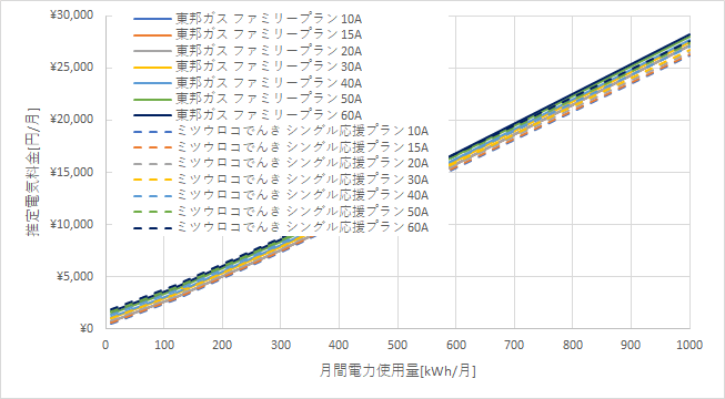 東邦ガス「ファミリープラン」とミツウロコでんき「シングル応援プラン」の料金比較グラフ
