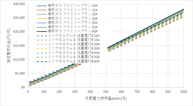 東邦ガス「ファミリープラン」とミツウロコでんき「従量電灯B」の料金比較グラフ