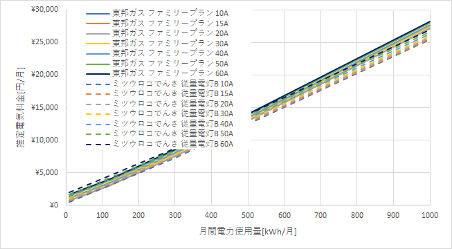 東邦ガス「シンプルプランⅠ」とミツウロコでんき「従量電灯B」の料金比較グラフ
