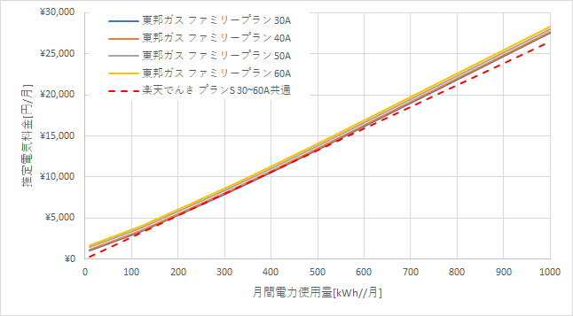 東邦ガス「ファミリープラン」と楽天でんきの料金比較グラフ