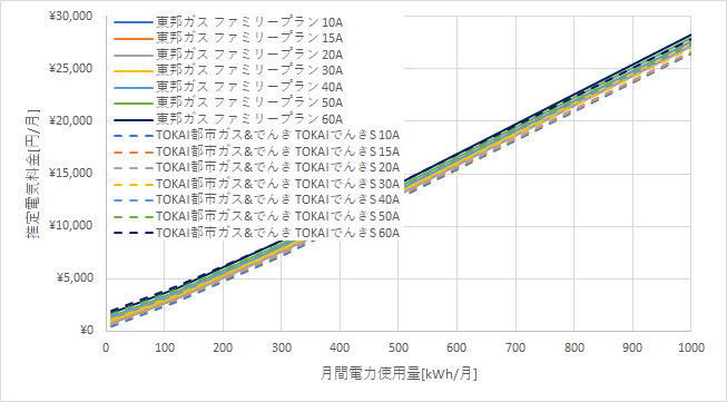 東邦ガス「ファミリープラン」とTOKAI都市ガス&でんきの料金比較グラフ