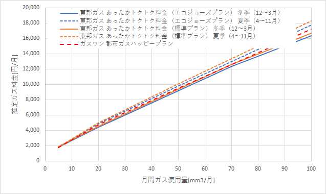 東邦ガス「あったかトクトク料金」とガスワンの料金比較グラフ