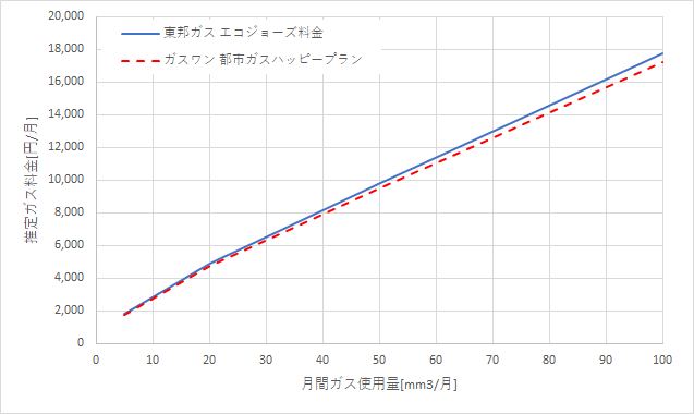 東邦ガス「エコジョーズ料金」とガスワンの料金比較グラフ