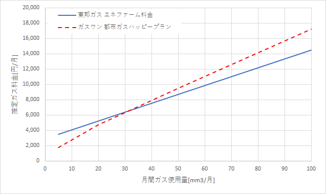 東邦ガス「エネファーム料金」とガスワンの料金比較グラフ