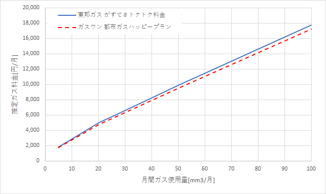 東邦ガス「がすてきトクトク料金」とガスワンの料金比較グラフ