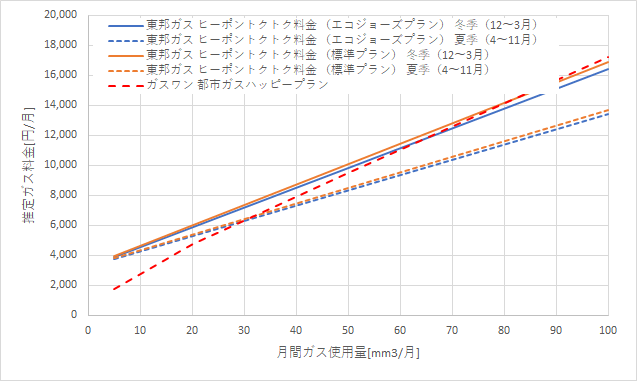 東邦ガス「ヒーポントクトク料金」とガスワンの料金比較グラフ