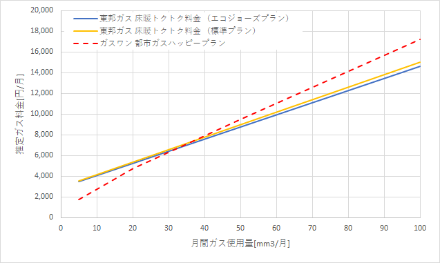 東邦ガス「床暖トクトク料金」とガスワンの料金比較グラフ