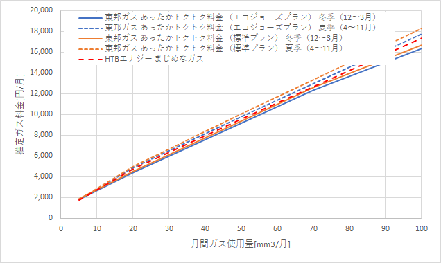 東邦ガス「あったかトクトク料金」とHTBエナジーの料金比較グラフ