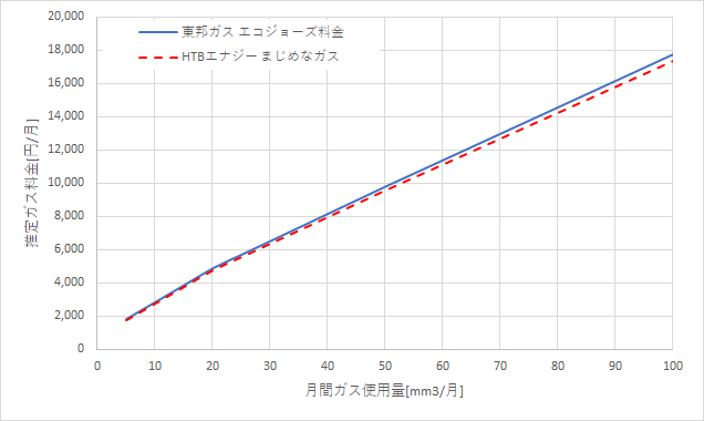 東邦ガス「エコジョーズ料金」とHTBエナジーの料金比較グラフ