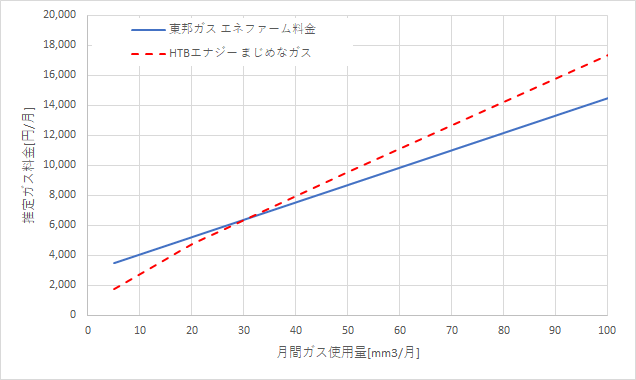 東邦ガス「エネファーム料金」とHTBエナジーの料金比較グラフ