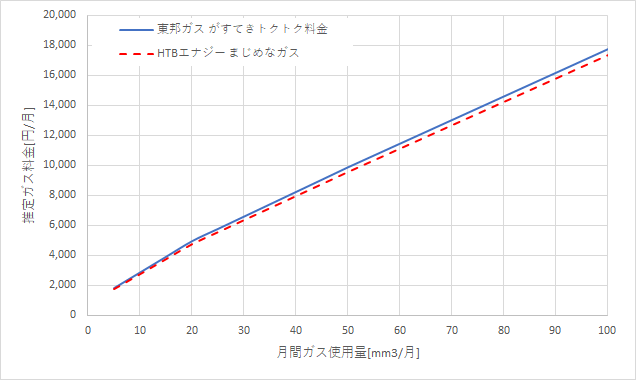 東邦ガス「がすてきトクトク料金」とHTBエナジーの料金比較グラフ