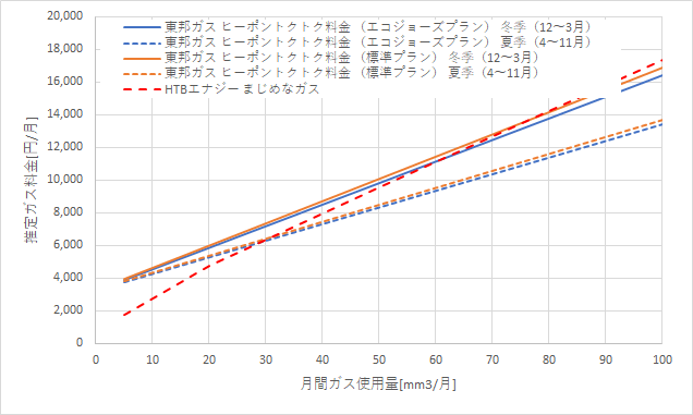 東邦ガス「ヒーポントクトク料金」とHTBエナジーの料金比較グラフ