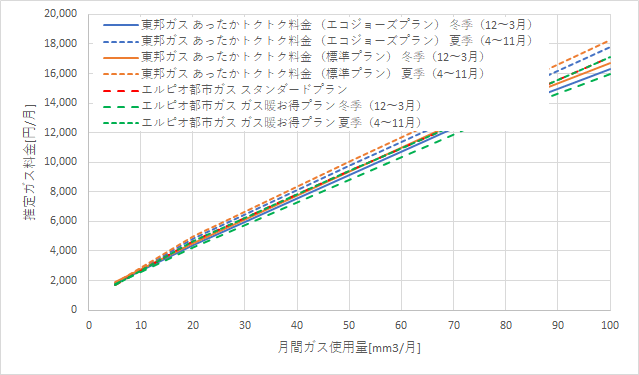 東邦ガス「あったかトクトク料金」とエルピオ都市ガスの料金比較グラフ