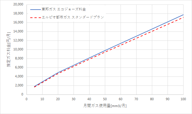 東邦ガス「エコジョーズ料金」とエルピオ都市ガスの料金比較グラフ