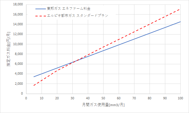 東邦ガス「エネファーム料金」とエルピオ都市ガスの料金比較グラフ