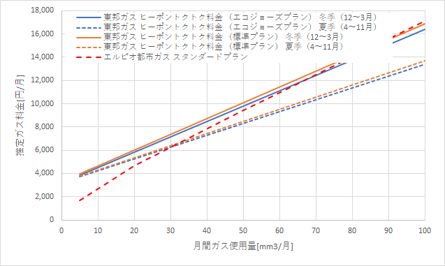 東邦ガス「ヒーポントクトク料金」とエルピオ都市ガスの料金比較グラフ