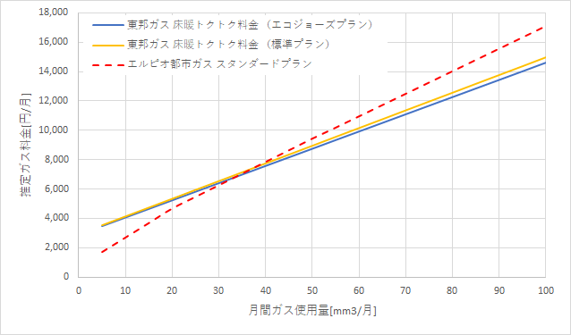 東邦ガス「床暖トクトク料金」とエルピオ都市ガスの料金比較グラフ