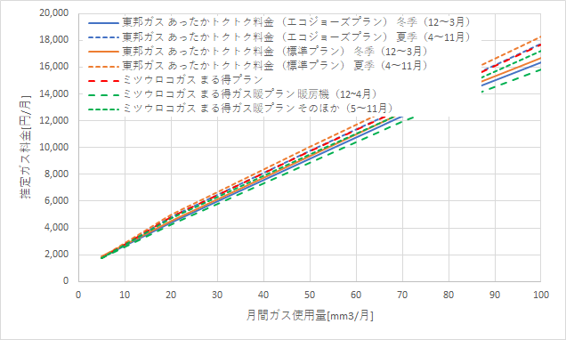 東邦ガス「あったかトクトク料金」とミツウロコガスの料金比較グラフ