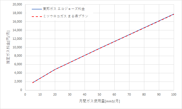 東邦ガス「エコジョーズ料金」とミツウロコガスの料金比較グラフ