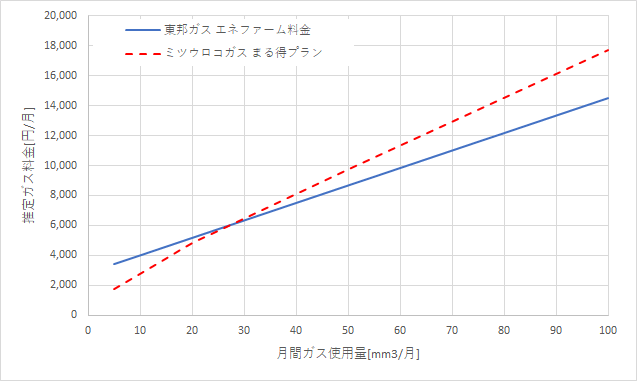 東邦ガス「エネファーム料金」とミツウロコガスの料金比較グラフ