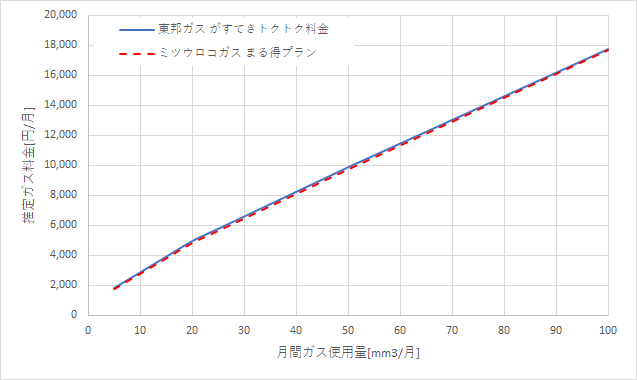 東邦ガス「がすてきトクトク料金」とミツウロコガスの料金比較グラフ