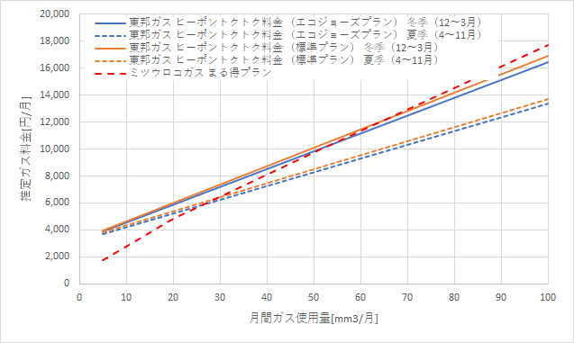 東邦ガス「ヒーポントクトク料金」とミツウロコガスの料金比較グラフ