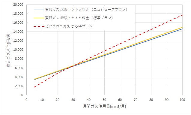 東邦ガス「床暖トクトク料金」とミツウロコガスの料金比較グラフ