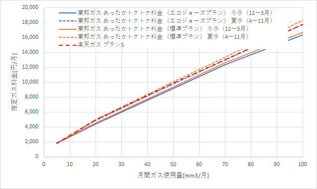 東邦ガス「あったかトクトク料金」と楽天ガス「プランS」の料金比較グラフ