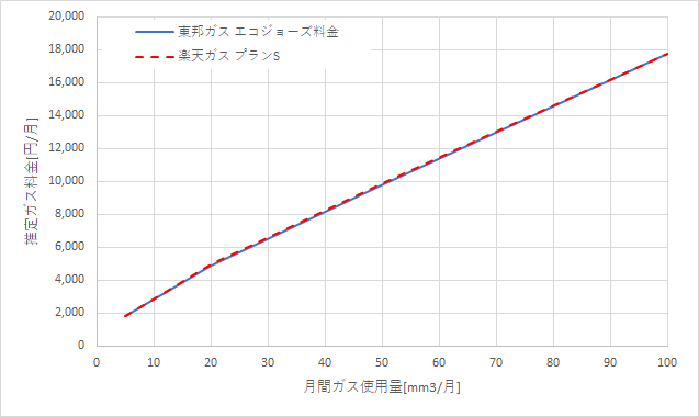 東邦ガス「エコジョーズ料金」と楽天ガス「プランS」の料金比較グラフ