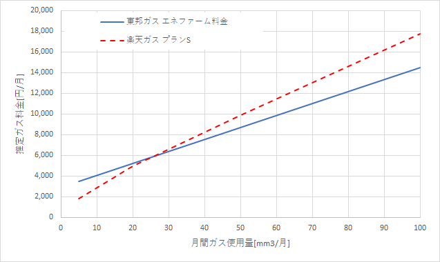 東邦ガス「エネファーム料金」と楽天ガス「プランS」の料金比較グラフ